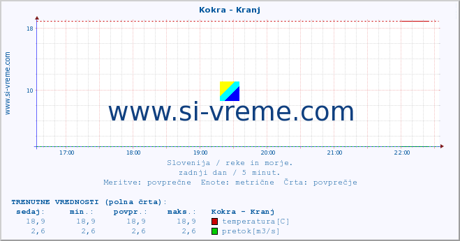 POVPREČJE :: Kokra - Kranj :: temperatura | pretok | višina :: zadnji dan / 5 minut.