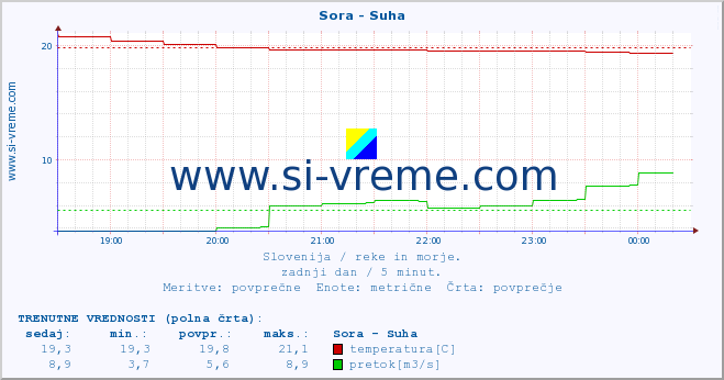 POVPREČJE :: Sora - Suha :: temperatura | pretok | višina :: zadnji dan / 5 minut.