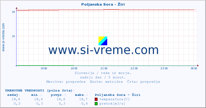 POVPREČJE :: Poljanska Sora - Žiri :: temperatura | pretok | višina :: zadnji dan / 5 minut.