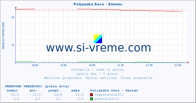 POVPREČJE :: Poljanska Sora - Zminec :: temperatura | pretok | višina :: zadnji dan / 5 minut.