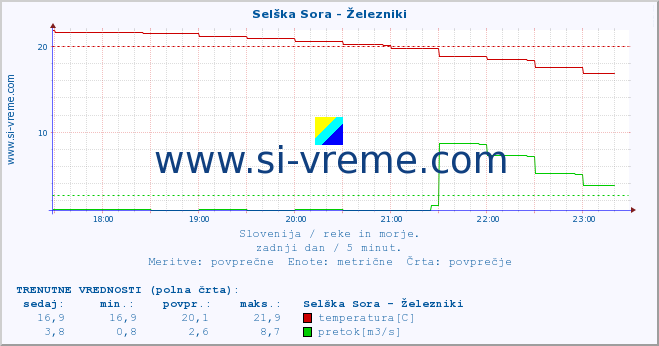 POVPREČJE :: Selška Sora - Železniki :: temperatura | pretok | višina :: zadnji dan / 5 minut.