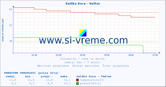 POVPREČJE :: Selška Sora - Vešter :: temperatura | pretok | višina :: zadnji dan / 5 minut.