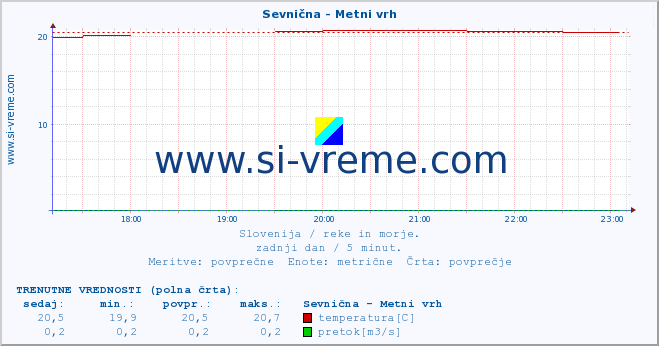 POVPREČJE :: Sevnična - Metni vrh :: temperatura | pretok | višina :: zadnji dan / 5 minut.