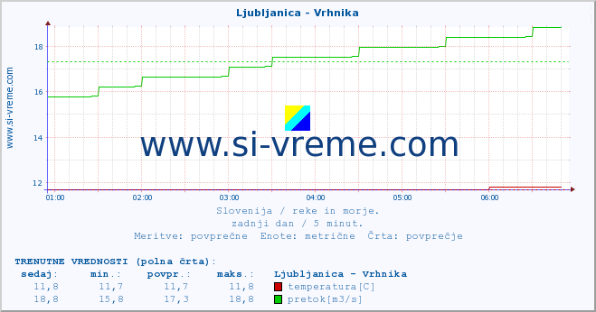 POVPREČJE :: Ljubljanica - Vrhnika :: temperatura | pretok | višina :: zadnji dan / 5 minut.