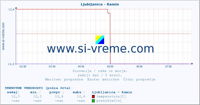 POVPREČJE :: Ljubljanica - Kamin :: temperatura | pretok | višina :: zadnji dan / 5 minut.