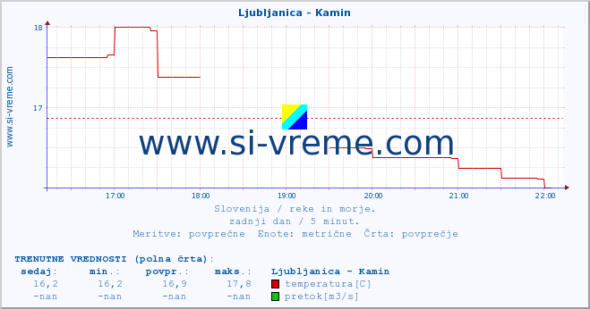 POVPREČJE :: Ljubljanica - Kamin :: temperatura | pretok | višina :: zadnji dan / 5 minut.