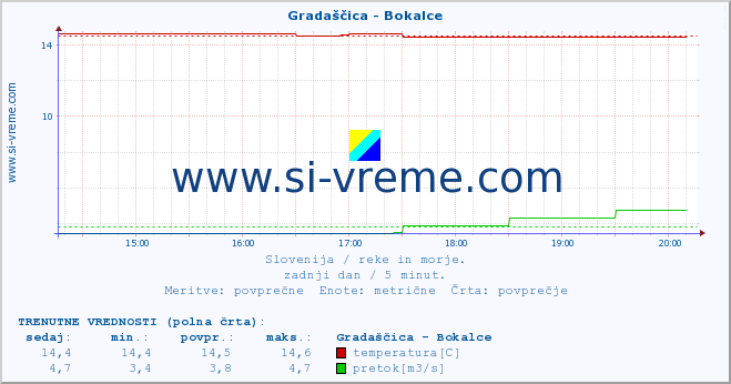 POVPREČJE :: Gradaščica - Bokalce :: temperatura | pretok | višina :: zadnji dan / 5 minut.