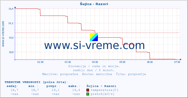 POVPREČJE :: Šujica - Razori :: temperatura | pretok | višina :: zadnji dan / 5 minut.