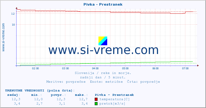 POVPREČJE :: Pivka - Prestranek :: temperatura | pretok | višina :: zadnji dan / 5 minut.