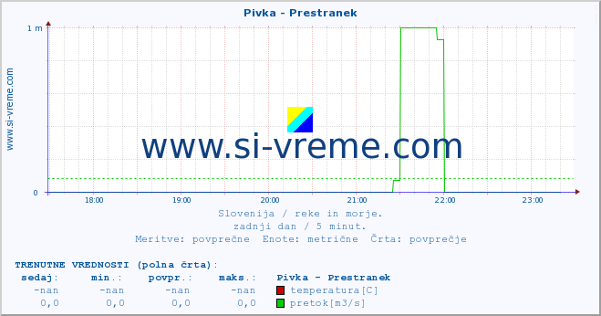 POVPREČJE :: Pivka - Prestranek :: temperatura | pretok | višina :: zadnji dan / 5 minut.