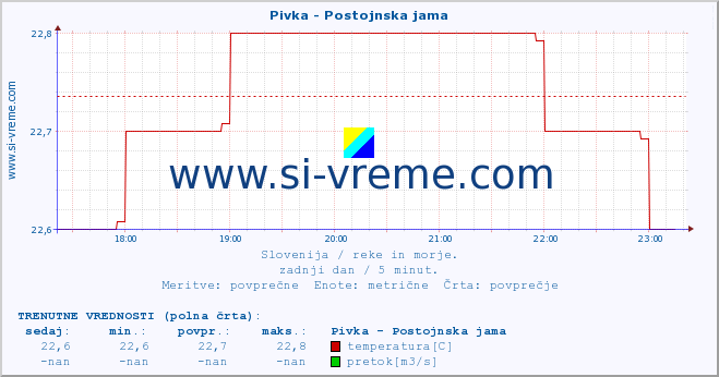 POVPREČJE :: Pivka - Postojnska jama :: temperatura | pretok | višina :: zadnji dan / 5 minut.