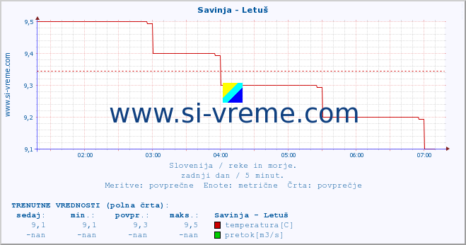 POVPREČJE :: Savinja - Letuš :: temperatura | pretok | višina :: zadnji dan / 5 minut.