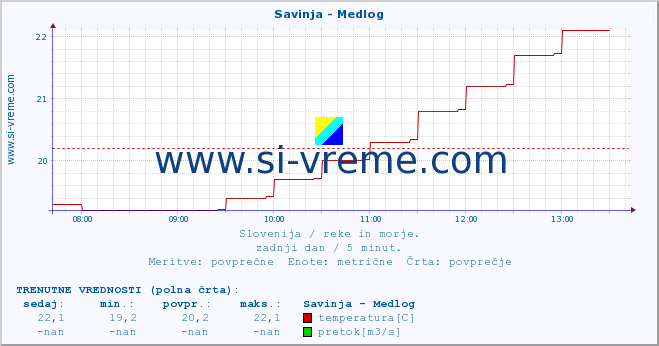 POVPREČJE :: Savinja - Medlog :: temperatura | pretok | višina :: zadnji dan / 5 minut.