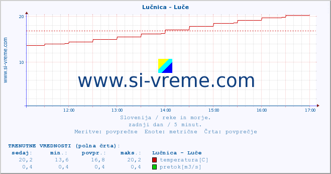 POVPREČJE :: Lučnica - Luče :: temperatura | pretok | višina :: zadnji dan / 5 minut.