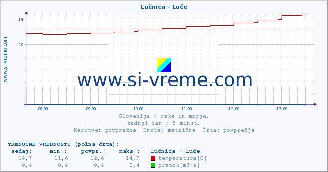 POVPREČJE :: Lučnica - Luče :: temperatura | pretok | višina :: zadnji dan / 5 minut.