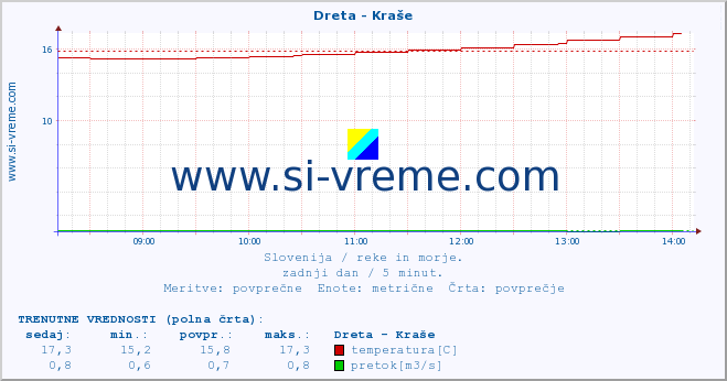 POVPREČJE :: Dreta - Kraše :: temperatura | pretok | višina :: zadnji dan / 5 minut.