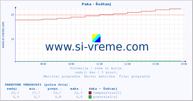 POVPREČJE :: Paka - Šoštanj :: temperatura | pretok | višina :: zadnji dan / 5 minut.