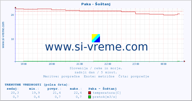 POVPREČJE :: Paka - Šoštanj :: temperatura | pretok | višina :: zadnji dan / 5 minut.