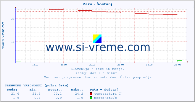 POVPREČJE :: Paka - Šoštanj :: temperatura | pretok | višina :: zadnji dan / 5 minut.