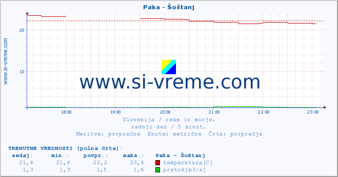 POVPREČJE :: Paka - Šoštanj :: temperatura | pretok | višina :: zadnji dan / 5 minut.