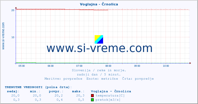 POVPREČJE :: Voglajna - Črnolica :: temperatura | pretok | višina :: zadnji dan / 5 minut.