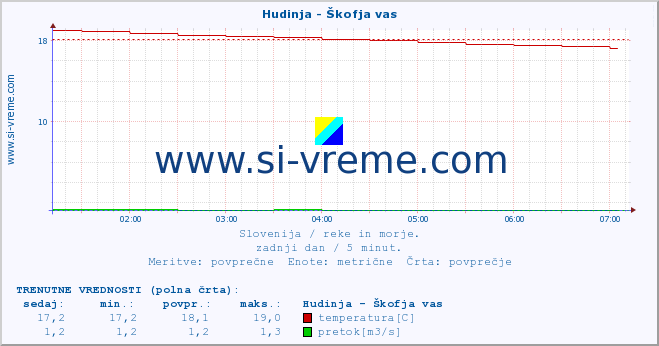 POVPREČJE :: Hudinja - Škofja vas :: temperatura | pretok | višina :: zadnji dan / 5 minut.