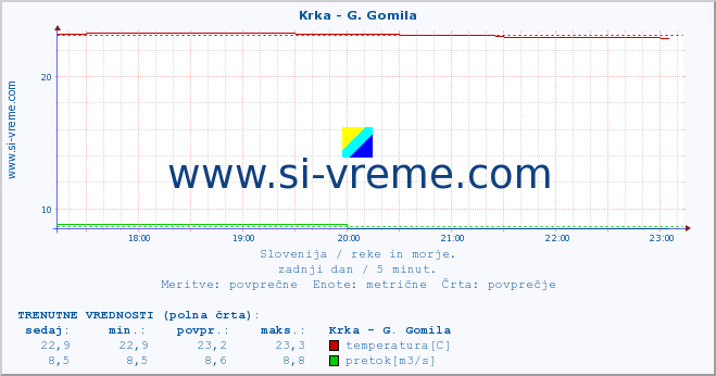 POVPREČJE :: Krka - G. Gomila :: temperatura | pretok | višina :: zadnji dan / 5 minut.