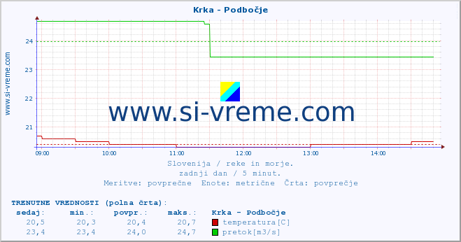 POVPREČJE :: Krka - Podbočje :: temperatura | pretok | višina :: zadnji dan / 5 minut.