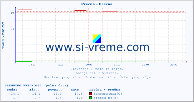 POVPREČJE :: Prečna - Prečna :: temperatura | pretok | višina :: zadnji dan / 5 minut.