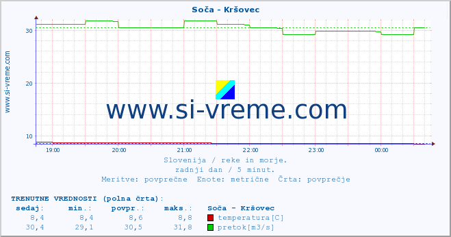 POVPREČJE :: Soča - Kršovec :: temperatura | pretok | višina :: zadnji dan / 5 minut.