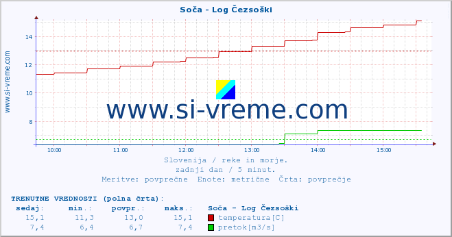 POVPREČJE :: Soča - Log Čezsoški :: temperatura | pretok | višina :: zadnji dan / 5 minut.