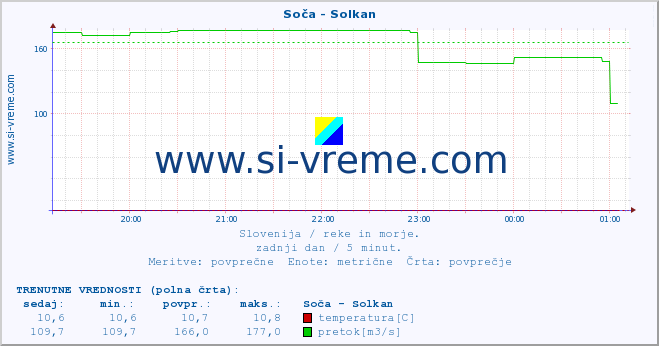 POVPREČJE :: Soča - Solkan :: temperatura | pretok | višina :: zadnji dan / 5 minut.