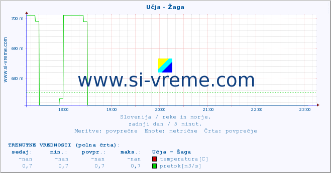 POVPREČJE :: Učja - Žaga :: temperatura | pretok | višina :: zadnji dan / 5 minut.