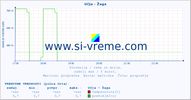 POVPREČJE :: Učja - Žaga :: temperatura | pretok | višina :: zadnji dan / 5 minut.