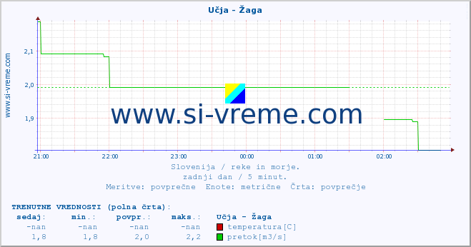 POVPREČJE :: Učja - Žaga :: temperatura | pretok | višina :: zadnji dan / 5 minut.