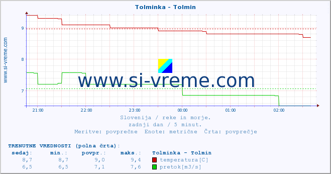 POVPREČJE :: Tolminka - Tolmin :: temperatura | pretok | višina :: zadnji dan / 5 minut.