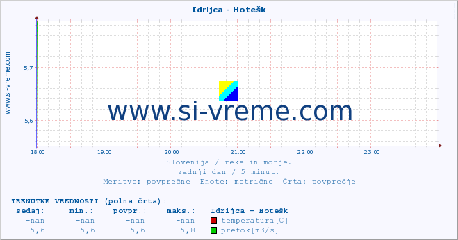 POVPREČJE :: Idrijca - Hotešk :: temperatura | pretok | višina :: zadnji dan / 5 minut.