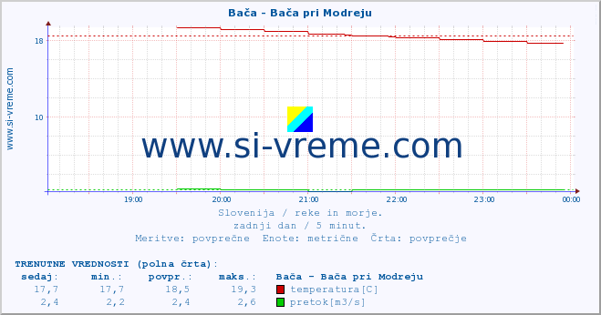 POVPREČJE :: Bača - Bača pri Modreju :: temperatura | pretok | višina :: zadnji dan / 5 minut.