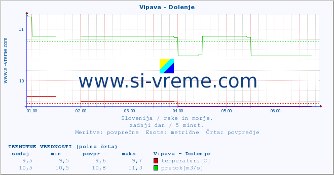 POVPREČJE :: Vipava - Dolenje :: temperatura | pretok | višina :: zadnji dan / 5 minut.