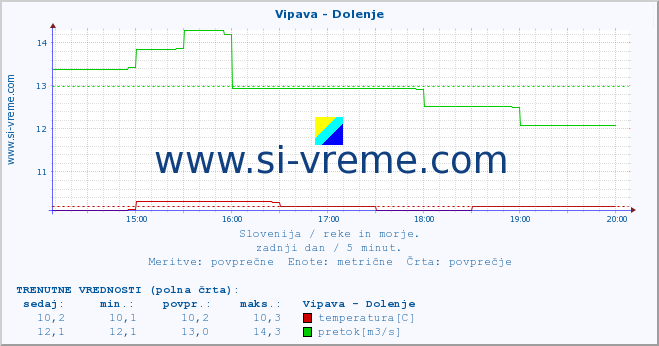 POVPREČJE :: Vipava - Dolenje :: temperatura | pretok | višina :: zadnji dan / 5 minut.