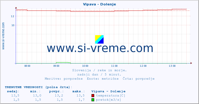 POVPREČJE :: Vipava - Dolenje :: temperatura | pretok | višina :: zadnji dan / 5 minut.