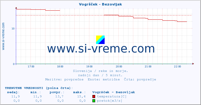 POVPREČJE :: Vogršček - Bezovljak :: temperatura | pretok | višina :: zadnji dan / 5 minut.