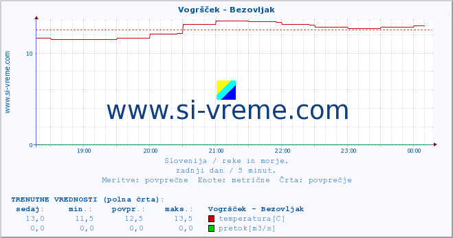 POVPREČJE :: Vogršček - Bezovljak :: temperatura | pretok | višina :: zadnji dan / 5 minut.