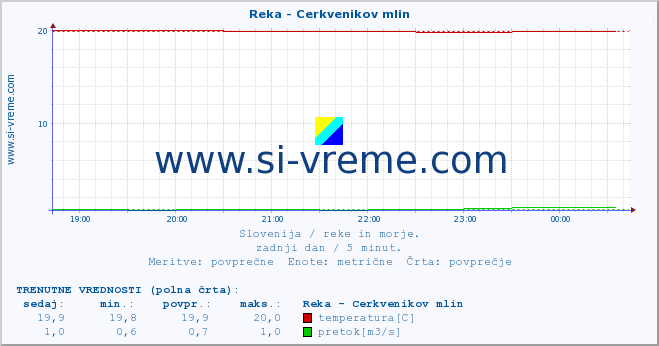 POVPREČJE :: Reka - Cerkvenikov mlin :: temperatura | pretok | višina :: zadnji dan / 5 minut.