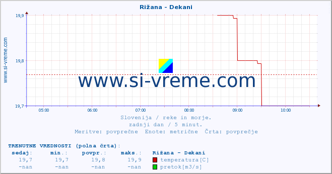 POVPREČJE :: Rižana - Dekani :: temperatura | pretok | višina :: zadnji dan / 5 minut.