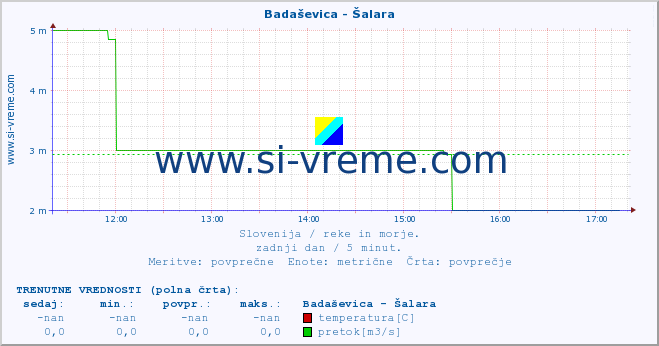 POVPREČJE :: Badaševica - Šalara :: temperatura | pretok | višina :: zadnji dan / 5 minut.