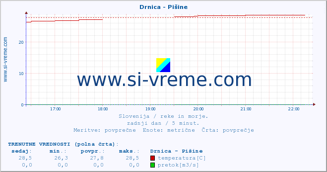 POVPREČJE :: Drnica - Pišine :: temperatura | pretok | višina :: zadnji dan / 5 minut.