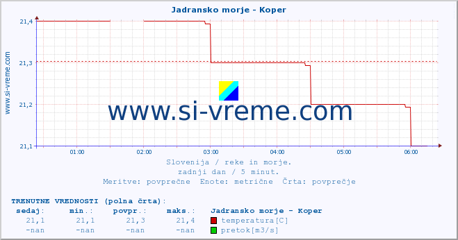 POVPREČJE :: Jadransko morje - Koper :: temperatura | pretok | višina :: zadnji dan / 5 minut.