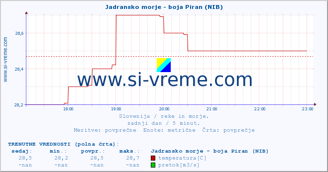 POVPREČJE :: Jadransko morje - boja Piran (NIB) :: temperatura | pretok | višina :: zadnji dan / 5 minut.