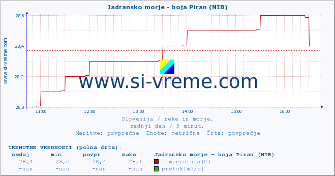 POVPREČJE :: Jadransko morje - boja Piran (NIB) :: temperatura | pretok | višina :: zadnji dan / 5 minut.